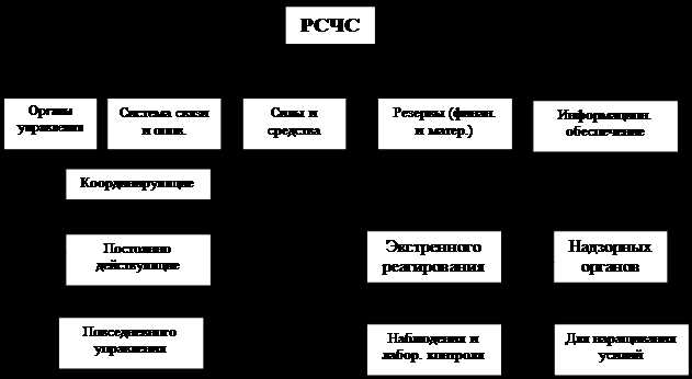 Организация оповещения населения при чрезвычайных ситуациях