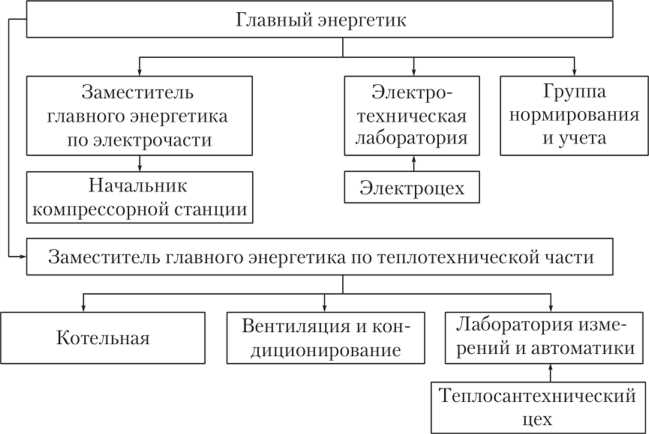 Документы по организации режимов потребления энергии на предприятии