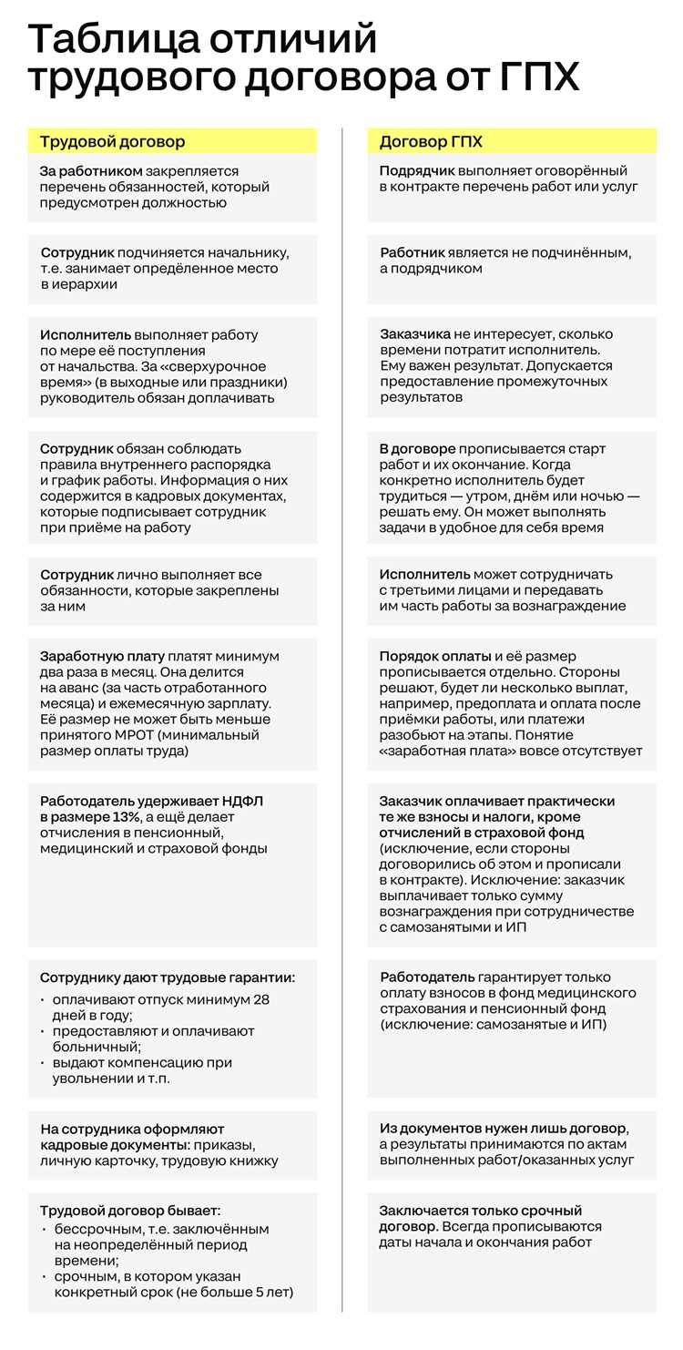Риски работодателя при выборе ГПХ вместо срочного трудового договора