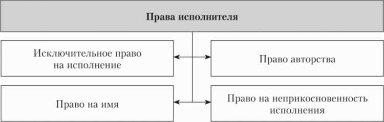 Закрепление прав исполнителя в договорах и законе