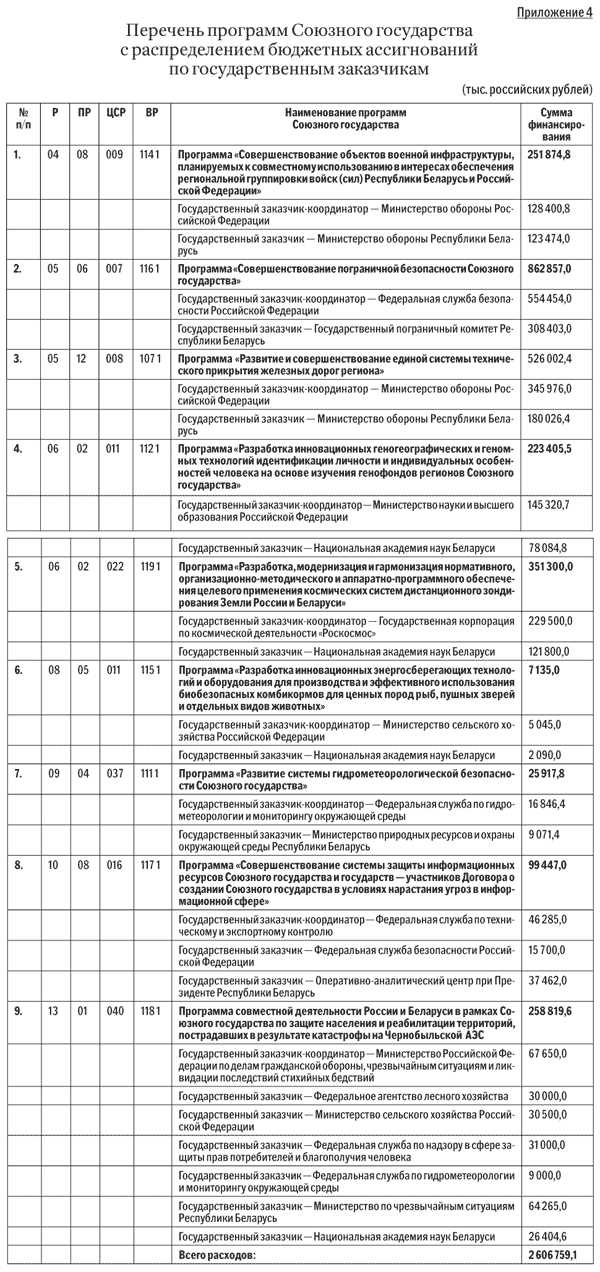 Распределение расходов между Россией и Белоруссией