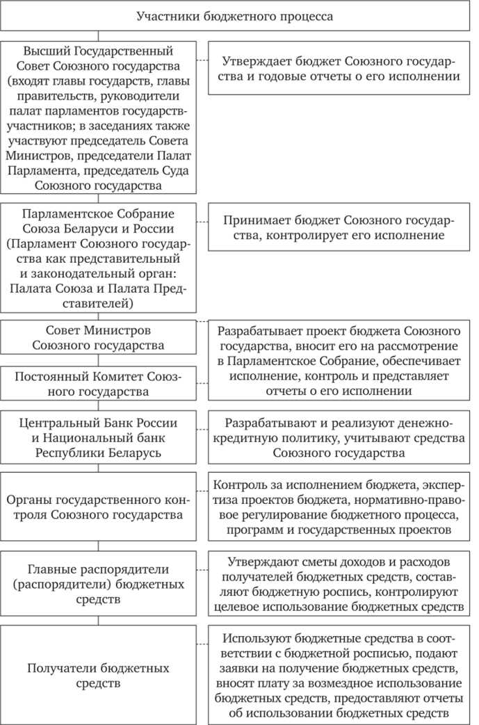 Планирование и корректировка финансирования программ