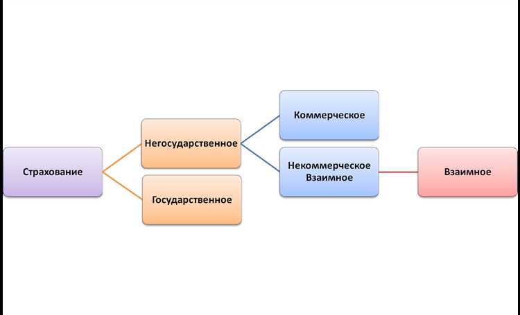Имущественное страхование как самостоятельная отрасль Имущественное страхование как самостоятельная отрасль