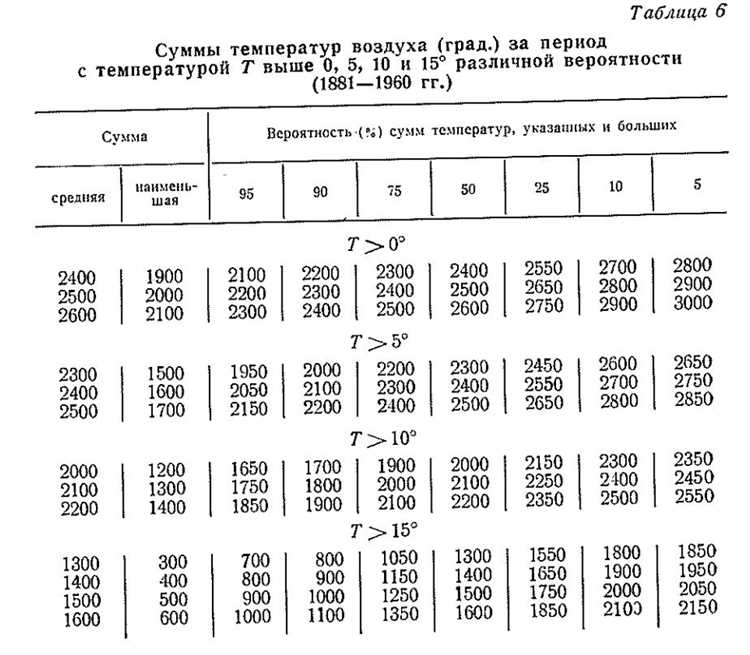 Методы определения температурной зоны для новых объектов