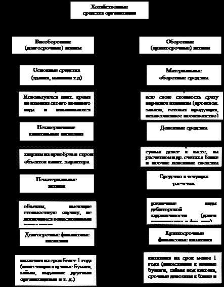 Группировка имущества по месту нахождения и использованию