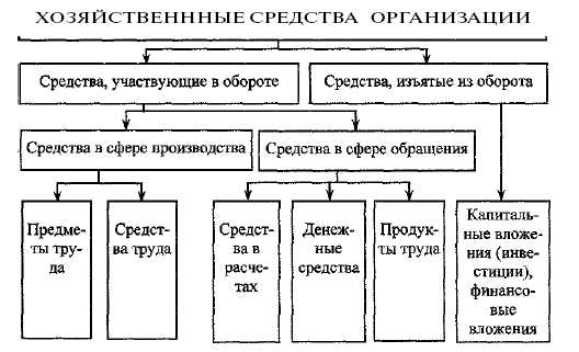 Группировка имущества по степени ликвидности