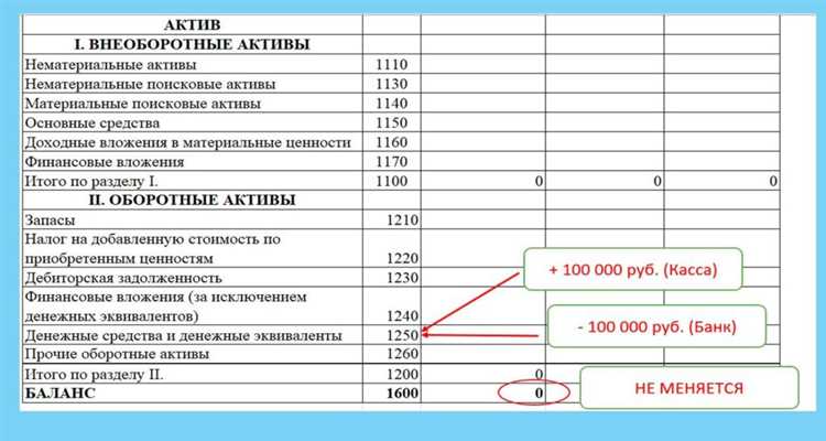 Как называется сумма изменений на счетах