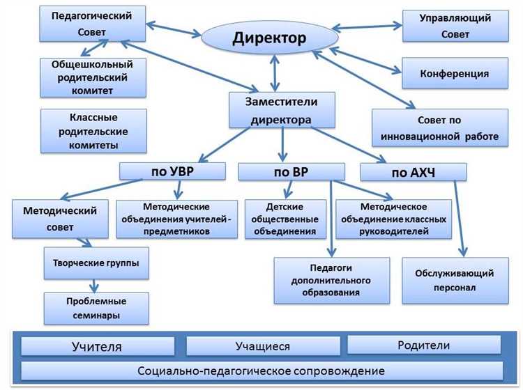 Разработка регламентов и внутренних процедур