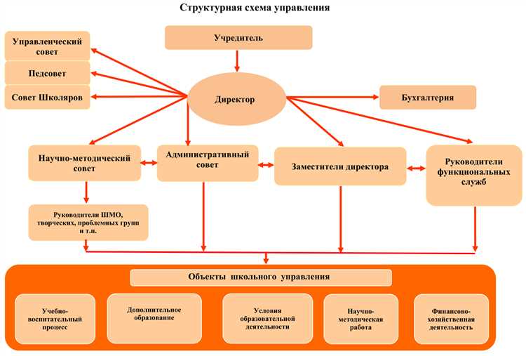Организация административного персонала и служб поддержки