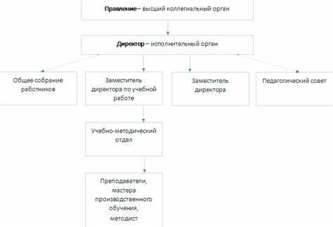 Назначение руководителей и распределение ответственности