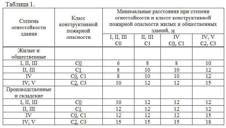Расчет пределов огнестойкости основных элементов здания