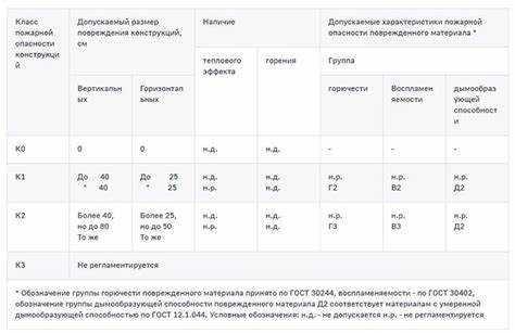Определение степени огнестойкости строительных конструкций