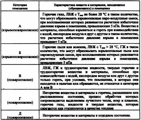 Нормативные документы для классификации пожарной опасности