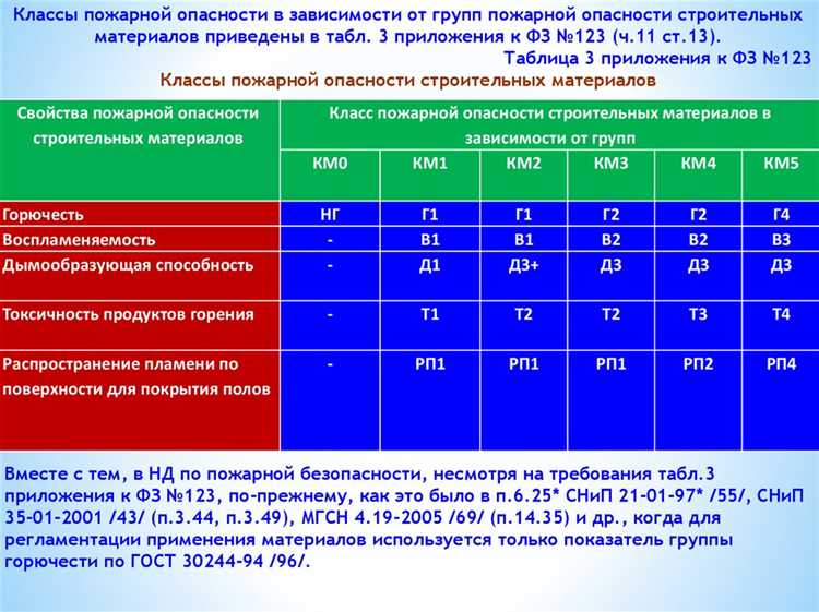 Учет характеристик горючести материалов и отделки