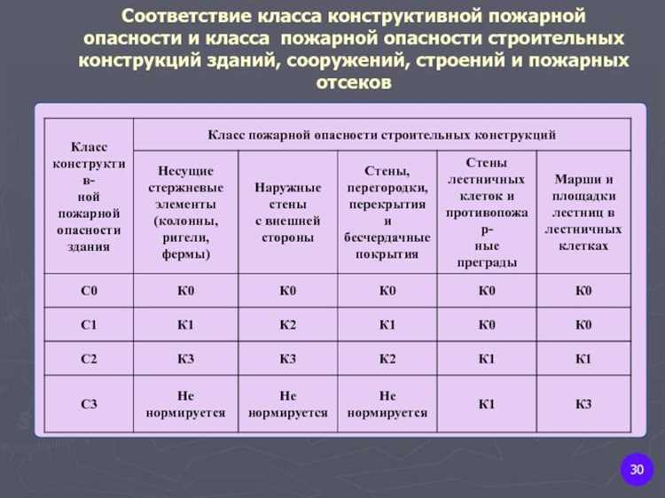 Формирование итогового класса пожарной опасности здания