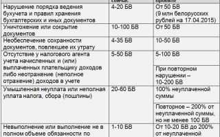 Учёт износа и амортизации при определении стоимости