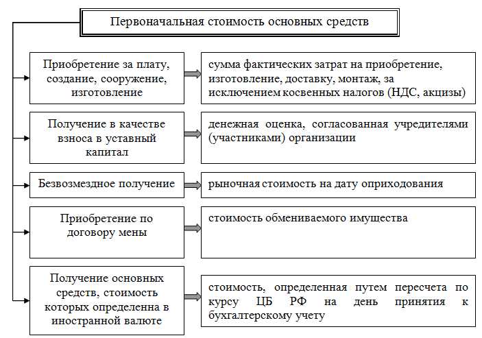 Частые ошибки при определении остаточной стоимости