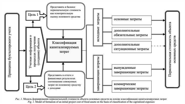 Особенности оценки оборудования и техники