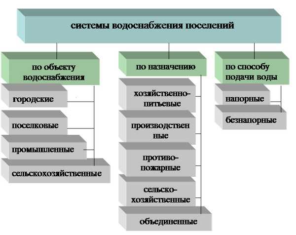 Методы расчета расчетного расхода воды для зданий