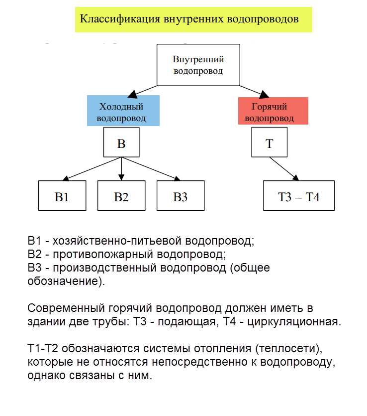 Влияние типа здания на нагрузку водопроводной сети