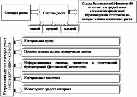 Установление приоритетов для снижения критических рисков