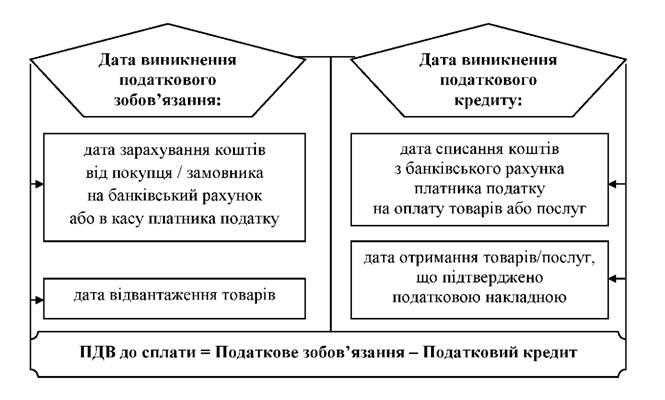 Расчет налоговой базы для различных видов операций