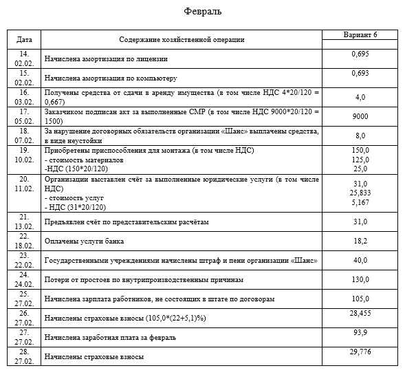 Определение даты возникновения обязательства по НДС