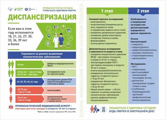Проверка права на отказ от диспансеризации
