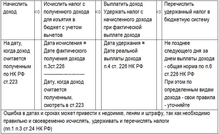 Примеры заполнения при возврате НДФЛ по имущественному вычету