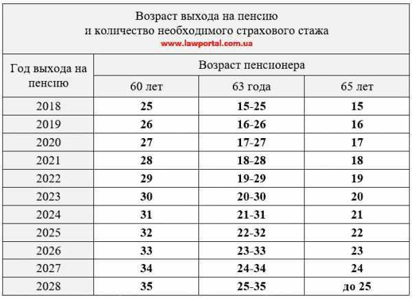 Как пенсионный фонд проверяет трудовой стаж