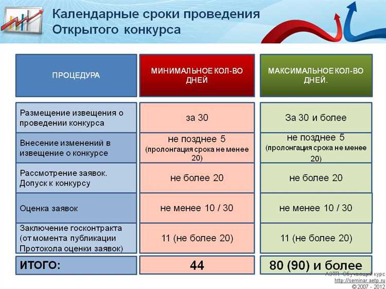 Сроки проверки добросовестности и уведомления участника