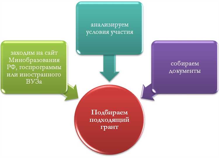 Требования к кандидатам и условия участия в грантовых конкурсах