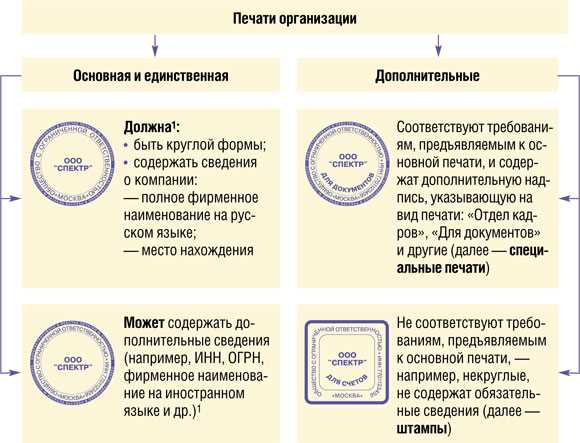 Расположение печати на договорах и соглашениях