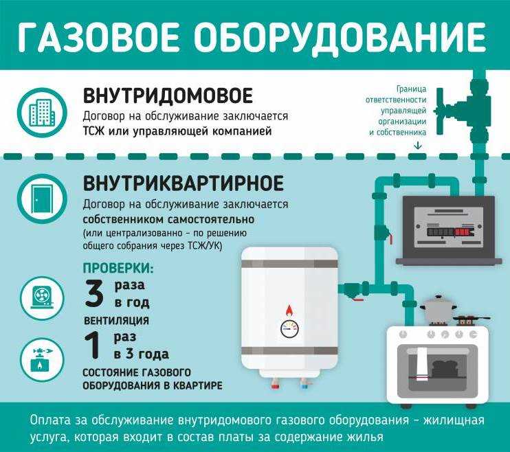 Как заключить договор на обслуживание газового оборудования в квартире