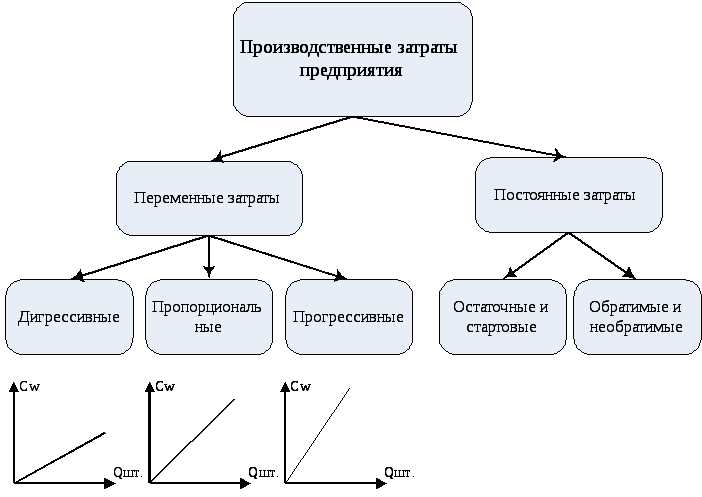 Определение переменных затрат и их отличие от постоянных