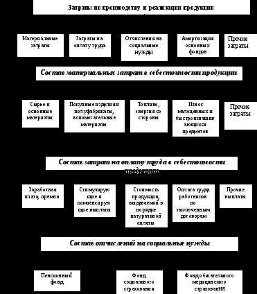 Влияние объема производства на суммарные переменные затраты