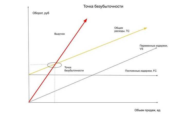 Затраты которые зависят от объема производства называются