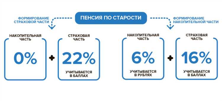 Как рассчитать 5 процентов накопительной части пенсии в 2020