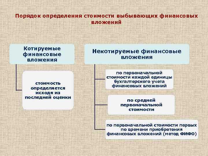 Раскрытие информации о финансовых вложениях в отчетности