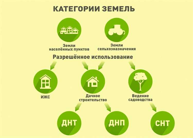 Анализ разрешенного использования в градостроительном плане
