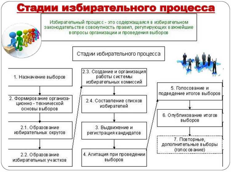 Формирование избирательных округов и участков