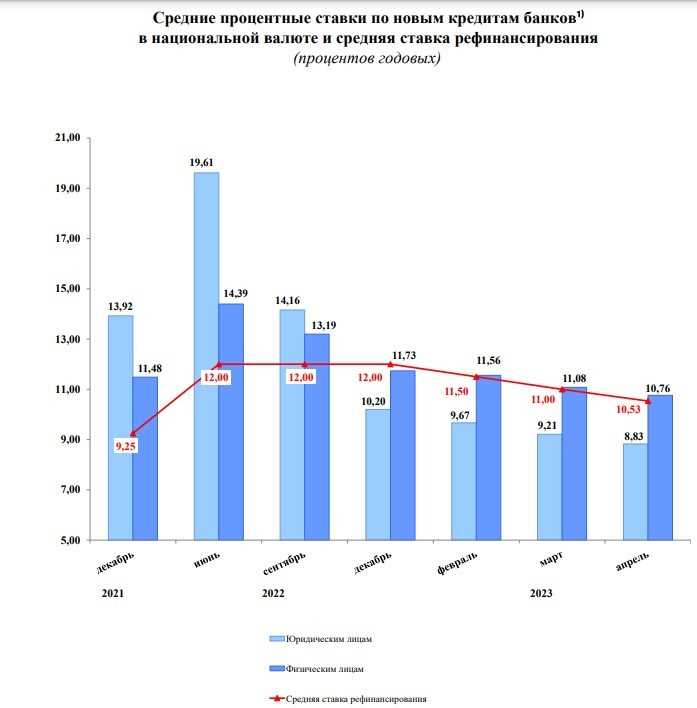 Как изменение ставки отражается на расчёте процентов по займам