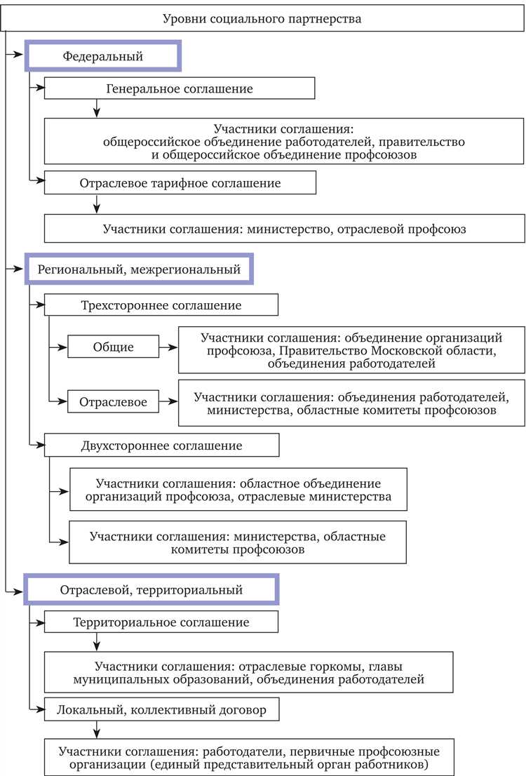 Компетенция федеральных и региональных органов социального партнерства