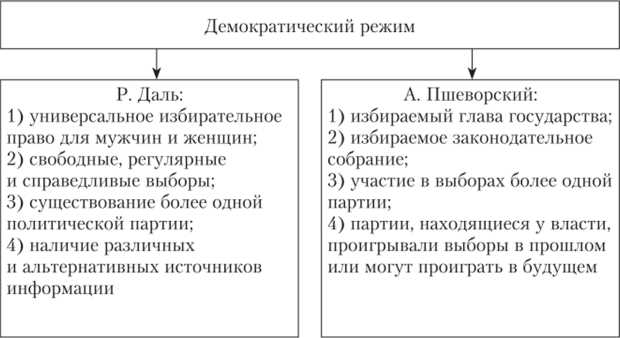 Исторические предпосылки формирования демократических режимов