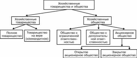 Какие существуют формы хозяйственных обществ