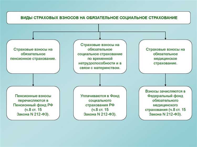 Правовое закрепление понятия страхового взноса