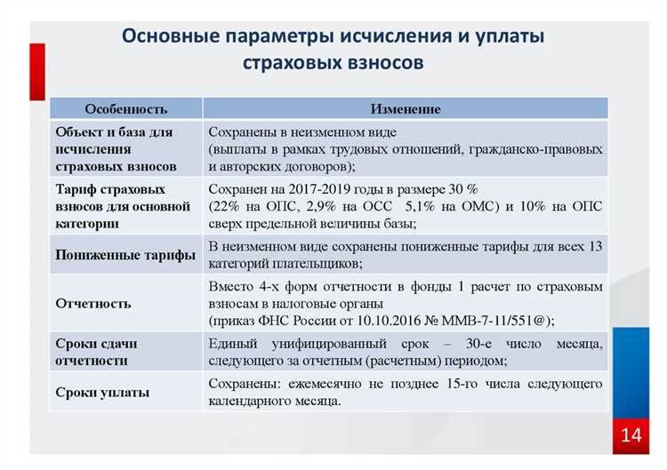 Виды страховых взносов и их назначение