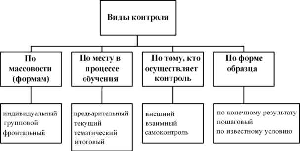 Виды проверок знаний, которых не существует