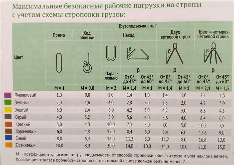 Применение коэффициентов безопасности при эксплуатации