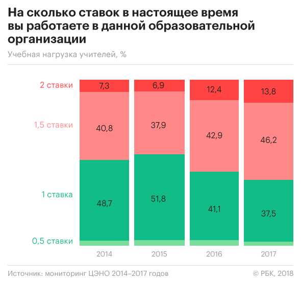 Влияние сокращённых и длинных смен на нагрузку